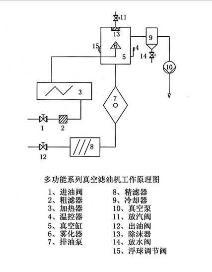 真空滤油机原理图